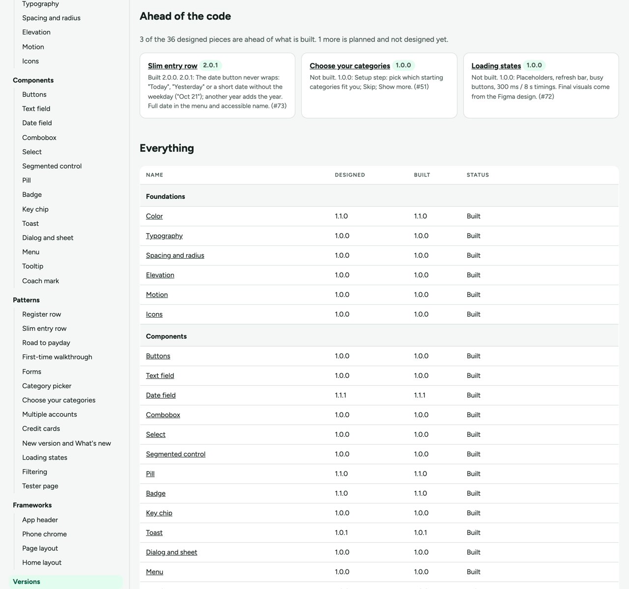 The Versions page, open at a section headed Ahead of the code, which reads that 3 of the 36 designed pieces are ahead of what is built and 1 more is planned and not designed yet. Three cards name them: Slim entry row, designed 2.0.1 against a build at 2.0.0; Choose your categories at 1.0.0 and not built; and Loading states at 1.0.0 and not built, each with the reason and an issue number. Below the cards, a table headed Everything lists every piece with its designed version, its built version and its status.