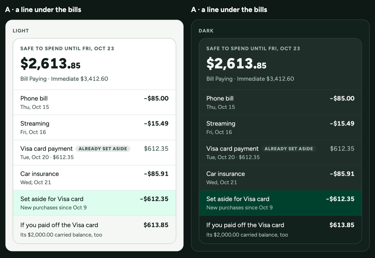 The round one exploration as the sandbox showed it: the same option drawn twice side by side, once light and once dark, each headed A, a line under the bills. Each panel reads safe to spend until Friday October 23 at $2,613.85, with Bill Paying and Immediate $3,412.60 beneath it, then a list: Phone bill, Streaming, a Visa card payment carrying an Already set aside badge at $612.35, and Car insurance. Below those, a highlighted row reads Set aside for Visa card at minus $612.35 for new purchases since Oct 9, and a final row reads If you paid off the Visa card at $613.85, noting its $2,000.00 carried balance.
